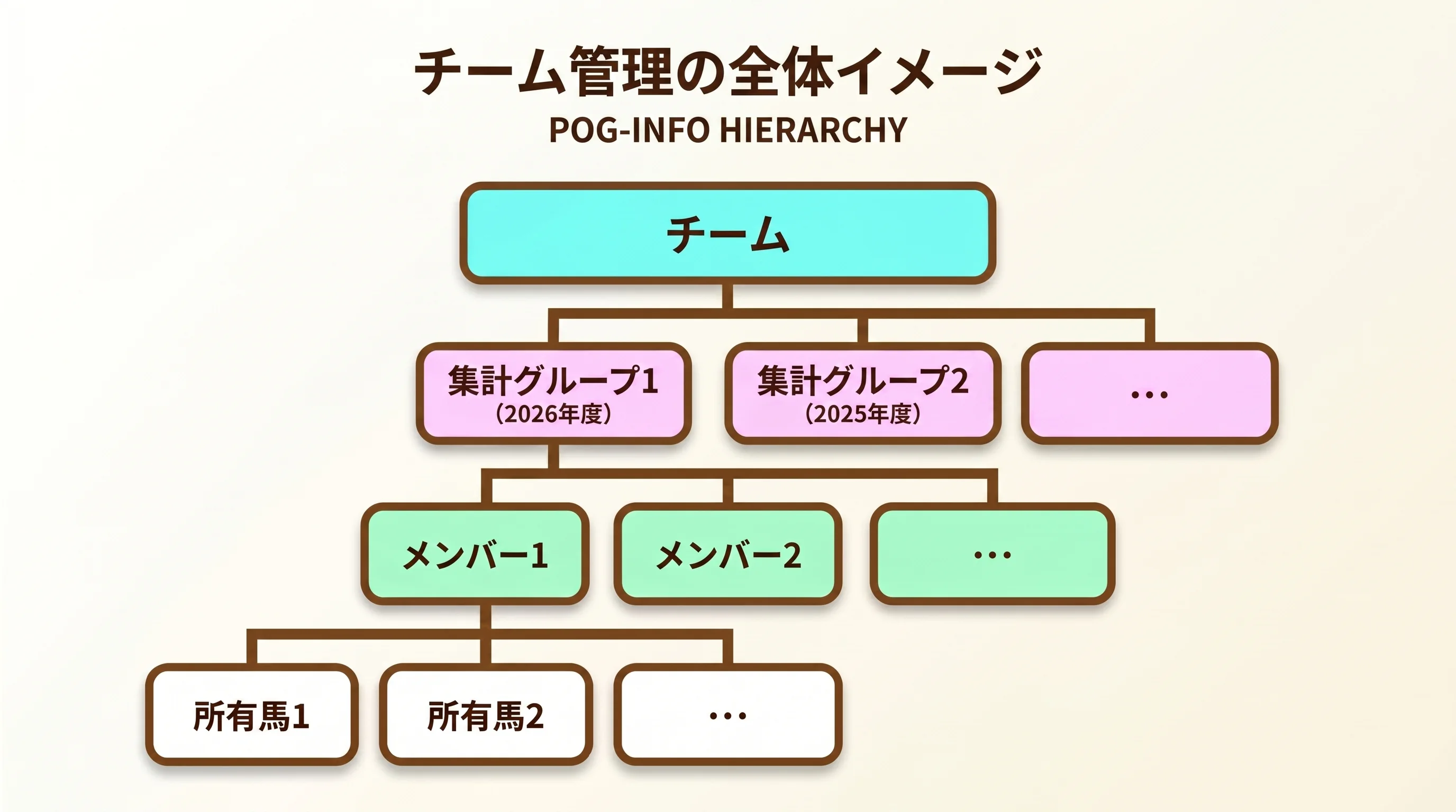 POG集計の全体イメージ・チーム階層構造
